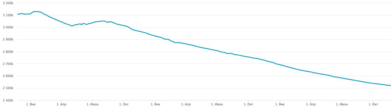 Цифровые инфлюенсеры, помните таких? 
Иногда я ставлю себе в календарь «задачу на много лет вперёд», вернуться к какой-нибудь теме и проверить, что там и как. 
Вот сработал один из таких таймеров | Сетка — социальная сеть от hh.ru