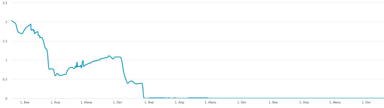 Цифровые инфлюенсеры, помните таких? 
Иногда я ставлю себе в календарь «задачу на много лет вперёд», вернуться к какой-нибудь теме и проверить, что там и как. 
Вот сработал один из таких таймеров | Сетка — социальная сеть от hh.ru