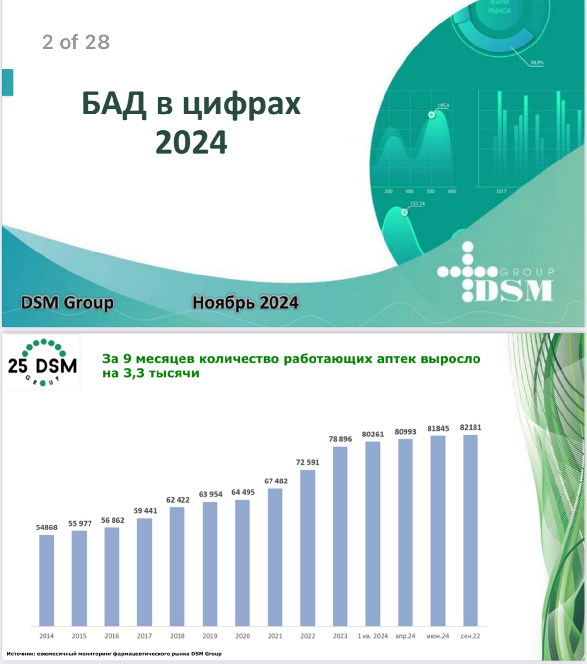 ⚡️DSM Group: БАДы, ноябрь 24
Содержание:
📊 Ёмкость, структура и динамика аптечного рынка
ℹ️ СТМ – тренд и текущие реалии рынка
⌛ Анализ e-com в обороте категории БАД
📈 Прогноз 24-25
Полная преза в зак... | Сетка — социальная сеть от hh.ru