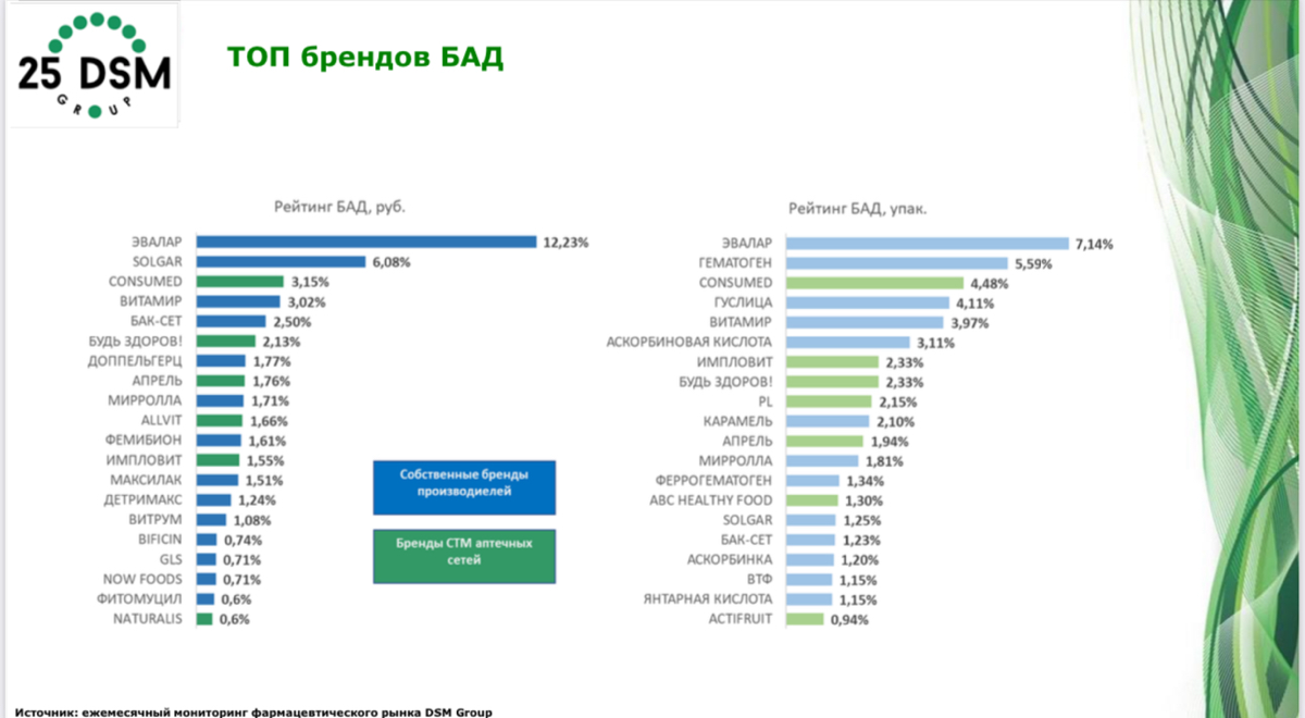 ⚡️DSM Group: БАДы, ноябрь 24
Содержание:
📊 Ёмкость, структура и динамика аптечного рынка
ℹ️ СТМ – тренд и текущие реалии рынка
⌛ Анализ e-com в обороте категории БАД
📈 Прогноз 24-25
Полная преза в зак... | Сетка — социальная сеть от hh.ru