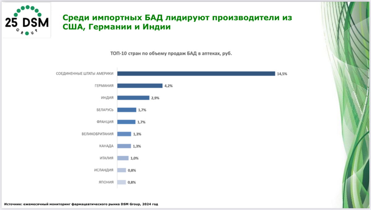 ⚡️DSM Group: БАДы, ноябрь 24
Содержание:
📊 Ёмкость, структура и динамика аптечного рынка
ℹ️ СТМ – тренд и текущие реалии рынка
⌛ Анализ e-com в обороте категории БАД
📈 Прогноз 24-25
Полная преза в зак... | Сетка — социальная сеть от hh.ru