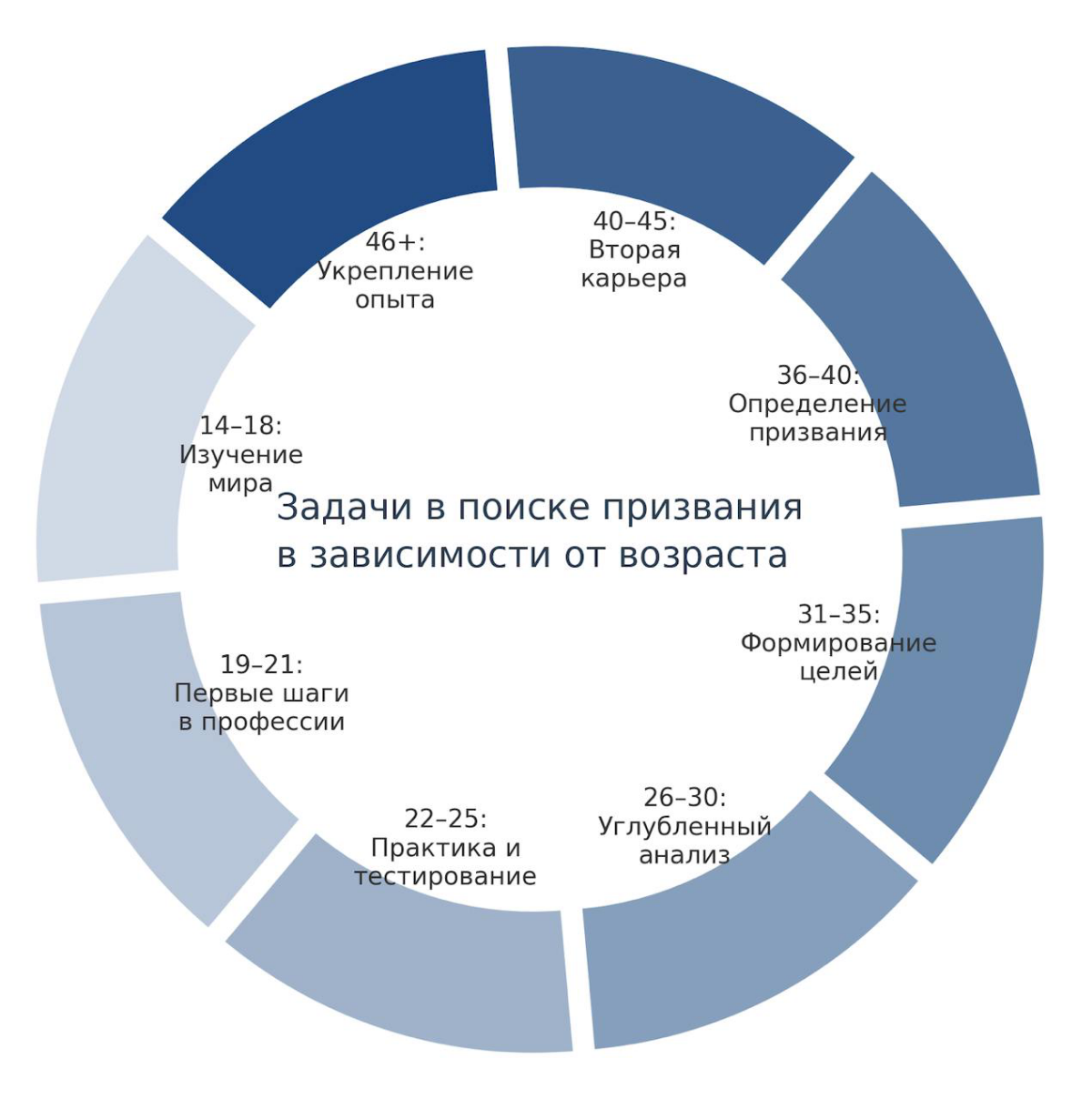 О возрасте и призвании
🎯 Каждый возраст – свои задачи в поиске себя. Изучите сами, поделитесь с другими – это информация очень многим упростит жизнь.
14–18: Исследование мира, проба нового | Сетка — социальная сеть от hh.ru