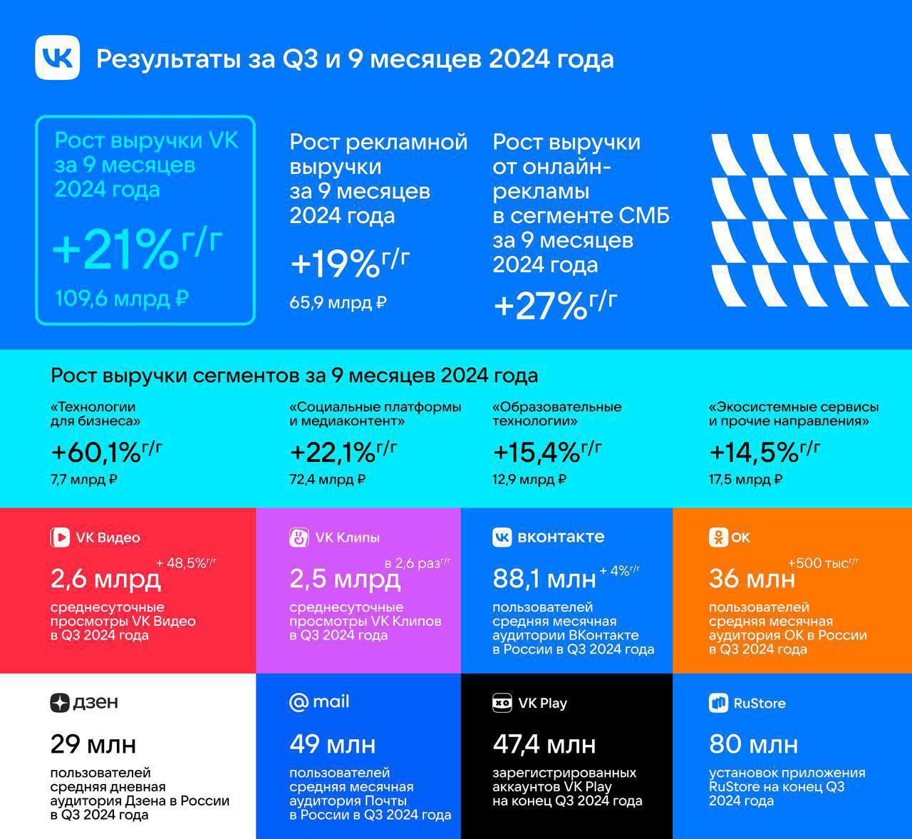 Тут VK Видео поделились интересными показателями за 2024 год — а именно про 2,6 миллиардов (ого!) просмотров на платформе и более 3 тысяч единиц эксклюзивного контента | Сетка — социальная сеть от hh.ru