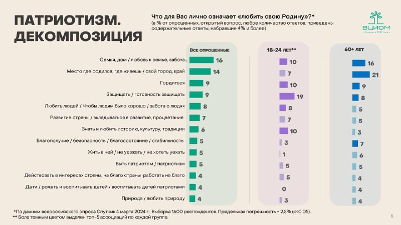 ⚡️ ВЦИОМ на пленарном заседании Форума российской идентичности об общероссийской гражданской идентичности: эмоционально-ценностное восприятие, самоиндентификация и зоны риска | Сетка — социальная сеть от hh.ru