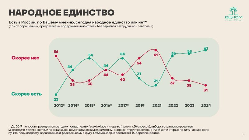 ⚡️ ВЦИОМ на пленарном заседании Форума российской идентичности об общероссийской гражданской идентичности: эмоционально-ценностное восприятие, самоиндентификация и зоны риска | Сетка — социальная сеть от hh.ru