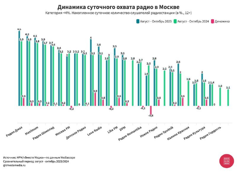 ⚡️ Динамика изменений суточного охвата радиостанций Москвы за август-октябрь 2023/2024
Топ-5 радиостанций по суточному охвату:
1⃣ Авторадио — 10,4 (-0,2)
2⃣ Русское Радио — 9,4(-1,2)
3⃣ Ретро FM — 8,7... | Сетка — социальная сеть от hh.ru
