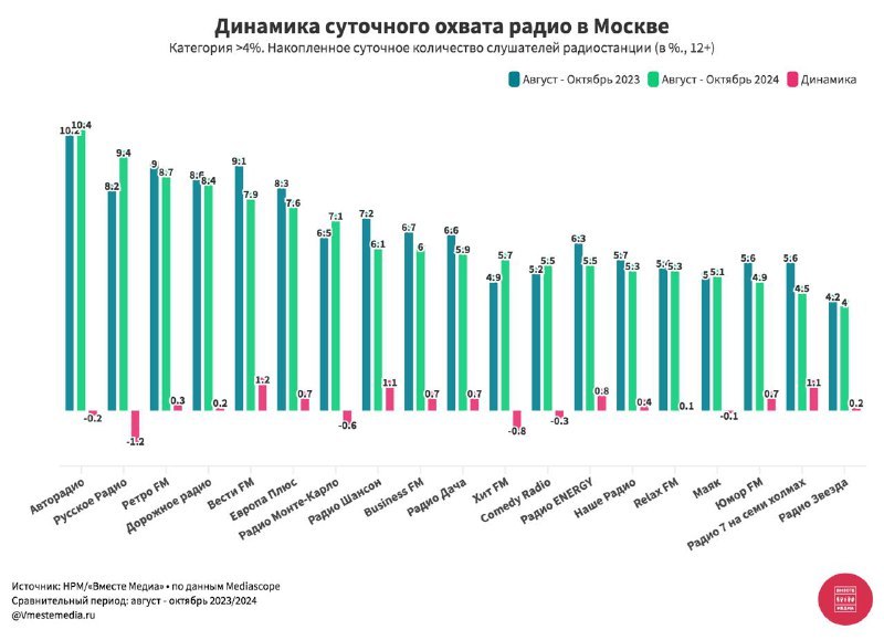 ⚡️ Динамика изменений суточного охвата радиостанций Москвы за август-октябрь 2023/2024
Топ-5 радиостанций по суточному охвату:
1⃣ Авторадио — 10,4 (-0,2)
2⃣ Русское Радио — 9,4(-1,2)
3⃣ Ретро FM — 8,7... | Сетка — социальная сеть от hh.ru