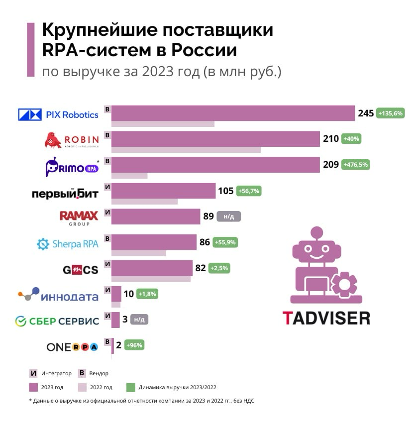 Российский рынок RPA - Обзор Tadviser 2024 | Сетка — социальная сеть от hh.ru