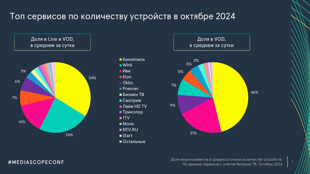 🔥 Вчера прошла конференция Mediascope.
Делюсь данными по онлайн-кинотеатрам.
Вся презентация будет в комментариях. ⬇️
MR: VIDEO | Сетка — социальная сеть от hh.ru