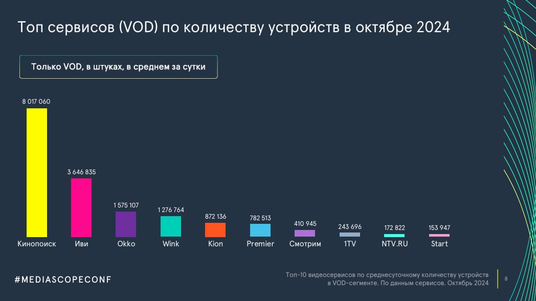 🔥 Вчера прошла конференция Mediascope.
Делюсь данными по онлайн-кинотеатрам.
Вся презентация будет в комментариях. ⬇️
MR: VIDEO | Сетка — социальная сеть от hh.ru