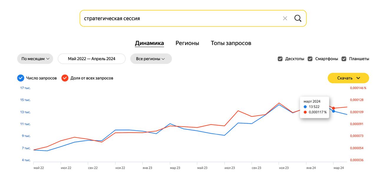 Стратегические сессии на 🚀взлёте!
Согласно сервису WordStat, за последние 2 года количество запросов СС удвоилось (Х2) и продолжает расти. То же самое мы видим и по запросам клиентов | Сетка — социальная сеть от hh.ru