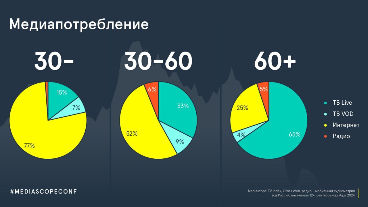 ⚡️Mediascope о медиапотреблении россиян
Информационный контент:
⏺ 66% — смотрят новости по ТВ
⏺ 35% — сидят в интернете
⏺ 47% — читают Telegram-каналы | Сетка — социальная сеть от hh.ru