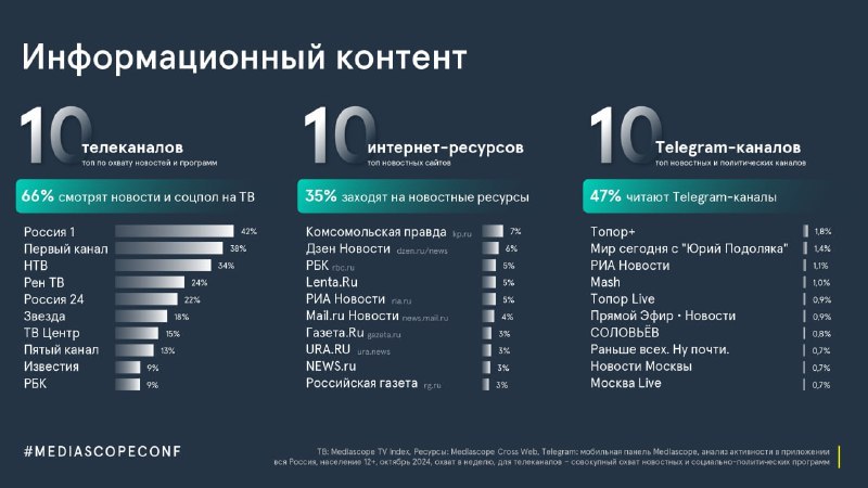 ⚡️Mediascope о медиапотреблении россиян
Информационный контент:
⏺ 66% — смотрят новости по ТВ
⏺ 35% — сидят в интернете
⏺ 47% — читают Telegram-каналы | Сетка — социальная сеть от hh.ru