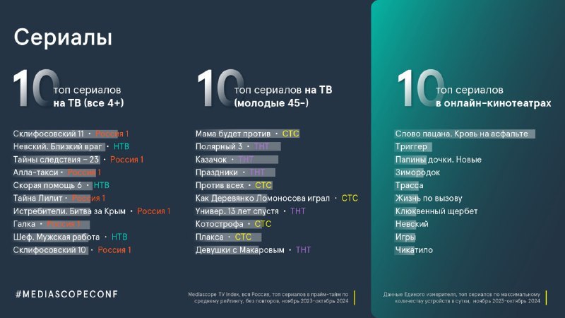 ⚡️Mediascope о медиапотреблении россиян
Информационный контент:
⏺ 66% — смотрят новости по ТВ
⏺ 35% — сидят в интернете
⏺ 47% — читают Telegram-каналы | Сетка — социальная сеть от hh.ru