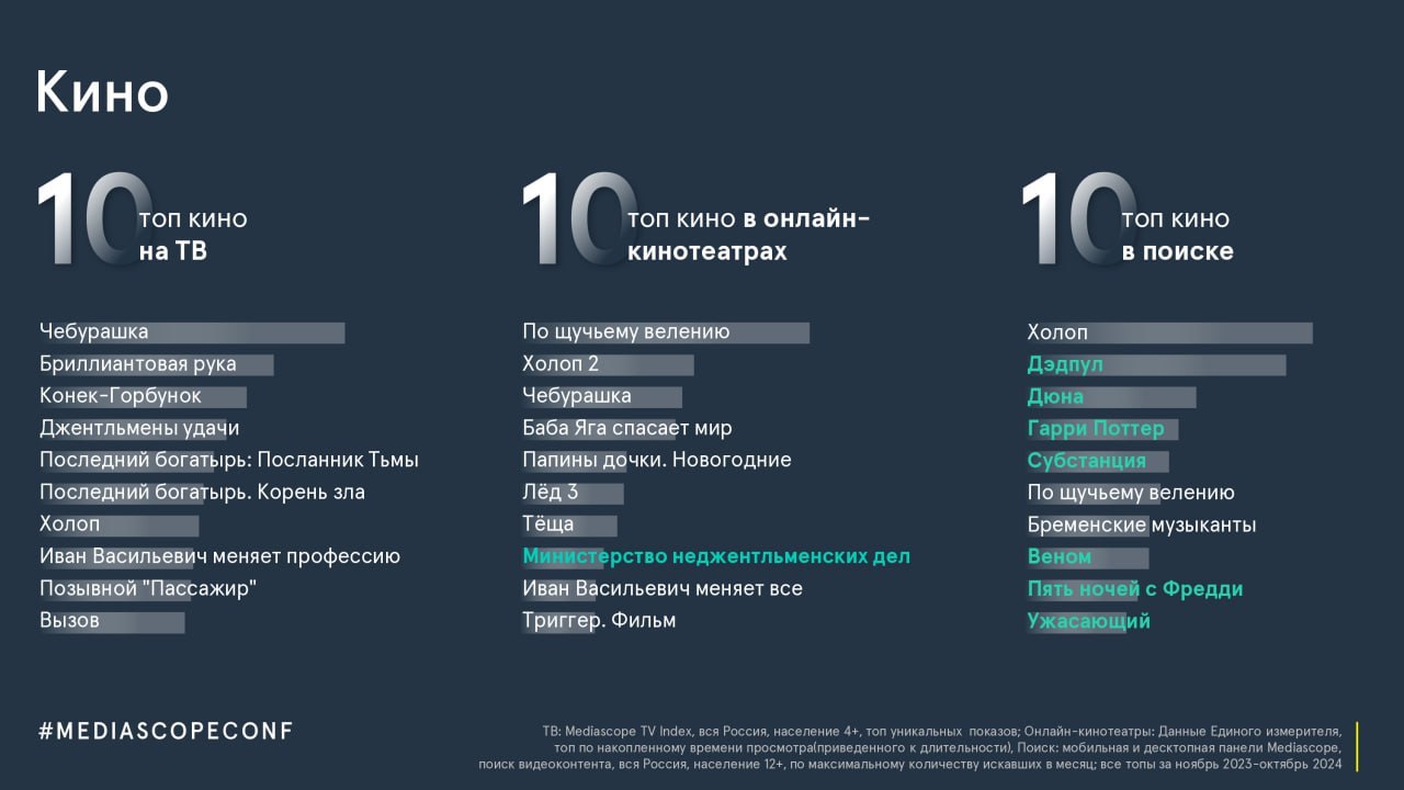 ⚡️Mediascope о медиапотреблении россиян
Информационный контент:
⏺ 66% — смотрят новости по ТВ
⏺ 35% — сидят в интернете
⏺ 47% — читают Telegram-каналы | Сетка — социальная сеть от hh.ru