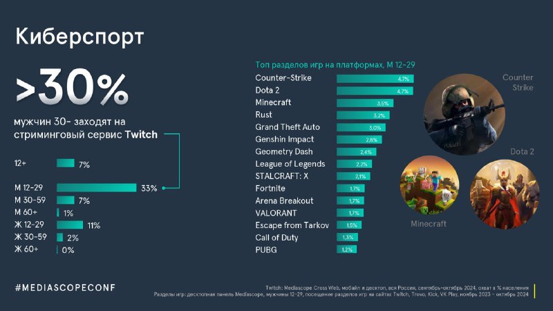 ⚡️Mediascope о медиапотреблении россиян
Информационный контент:
⏺ 66% — смотрят новости по ТВ
⏺ 35% — сидят в интернете
⏺ 47% — читают Telegram-каналы | Сетка — социальная сеть от hh.ru