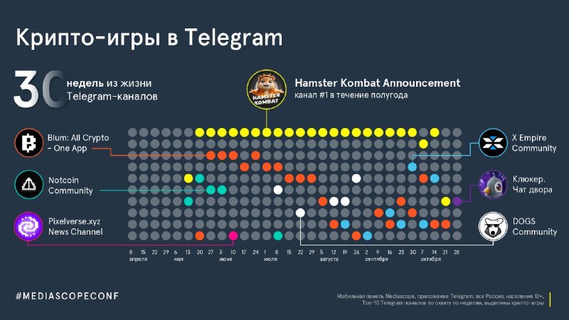 ⚡️Mediascope о медиапотреблении россиян
Информационный контент:
⏺ 66% — смотрят новости по ТВ
⏺ 35% — сидят в интернете
⏺ 47% — читают Telegram-каналы | Сетка — социальная сеть от hh.ru