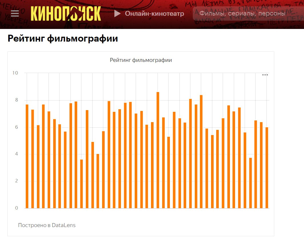 Решила посмотреть страницу актера на Кинопоиске и обнаружила, что они интегрировали туда DataLens в довольно неочевидном для меня месте - в данных о фильмографии | Сетка — социальная сеть от hh.ru