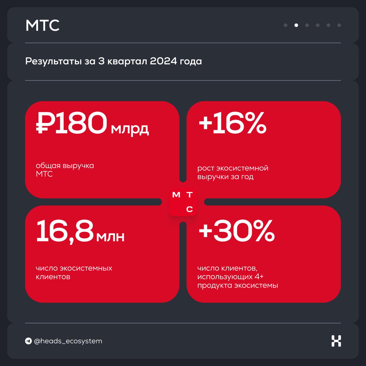 Результаты цифровых экосистем за 3 квартал 2024 года
Изучили все отчеты и собрали главные выводы в #экосистемныекарточки | Сетка — социальная сеть от hh.ru