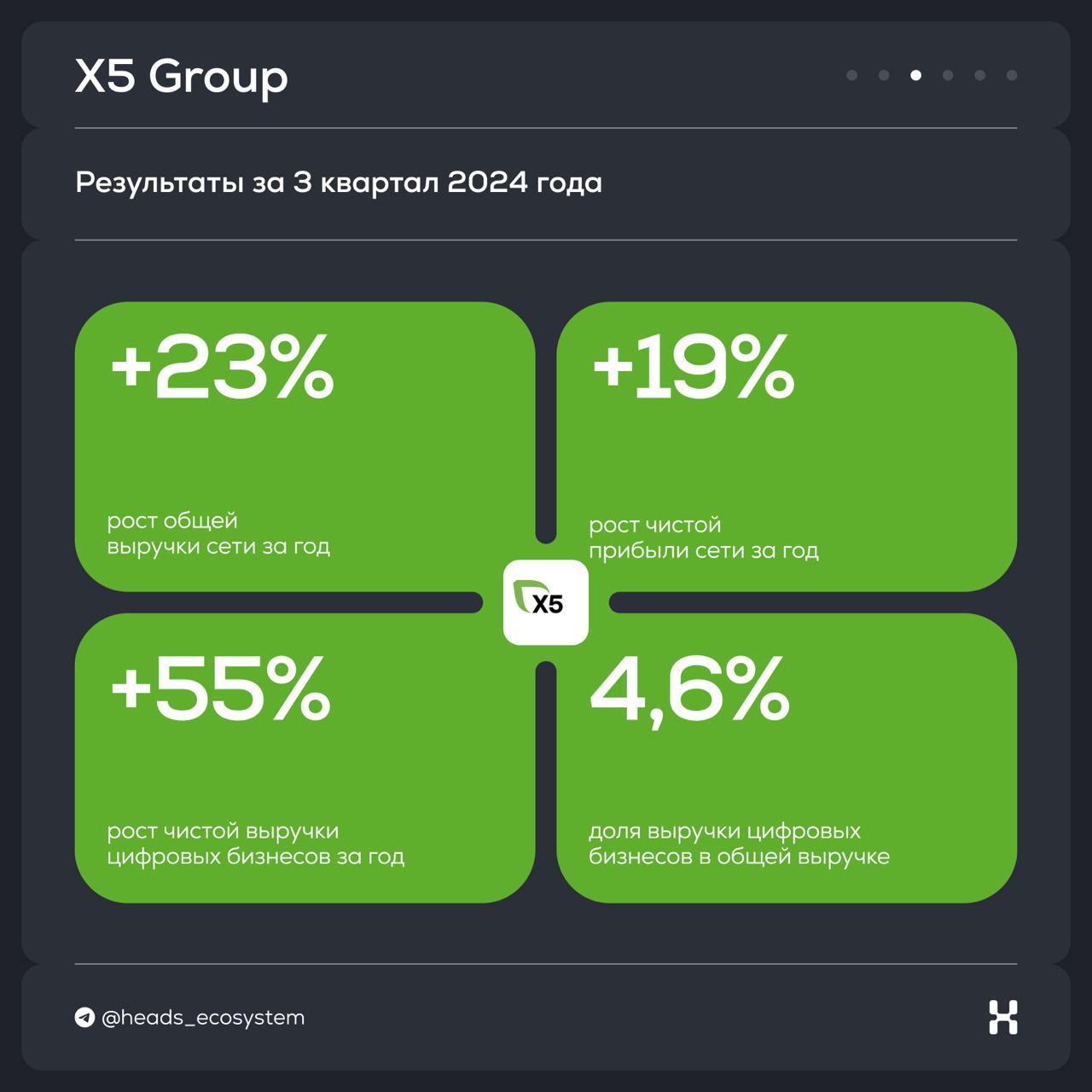 Результаты цифровых экосистем за 3 квартал 2024 года
Изучили все отчеты и собрали главные выводы в #экосистемныекарточки | Сетка — социальная сеть от hh.ru