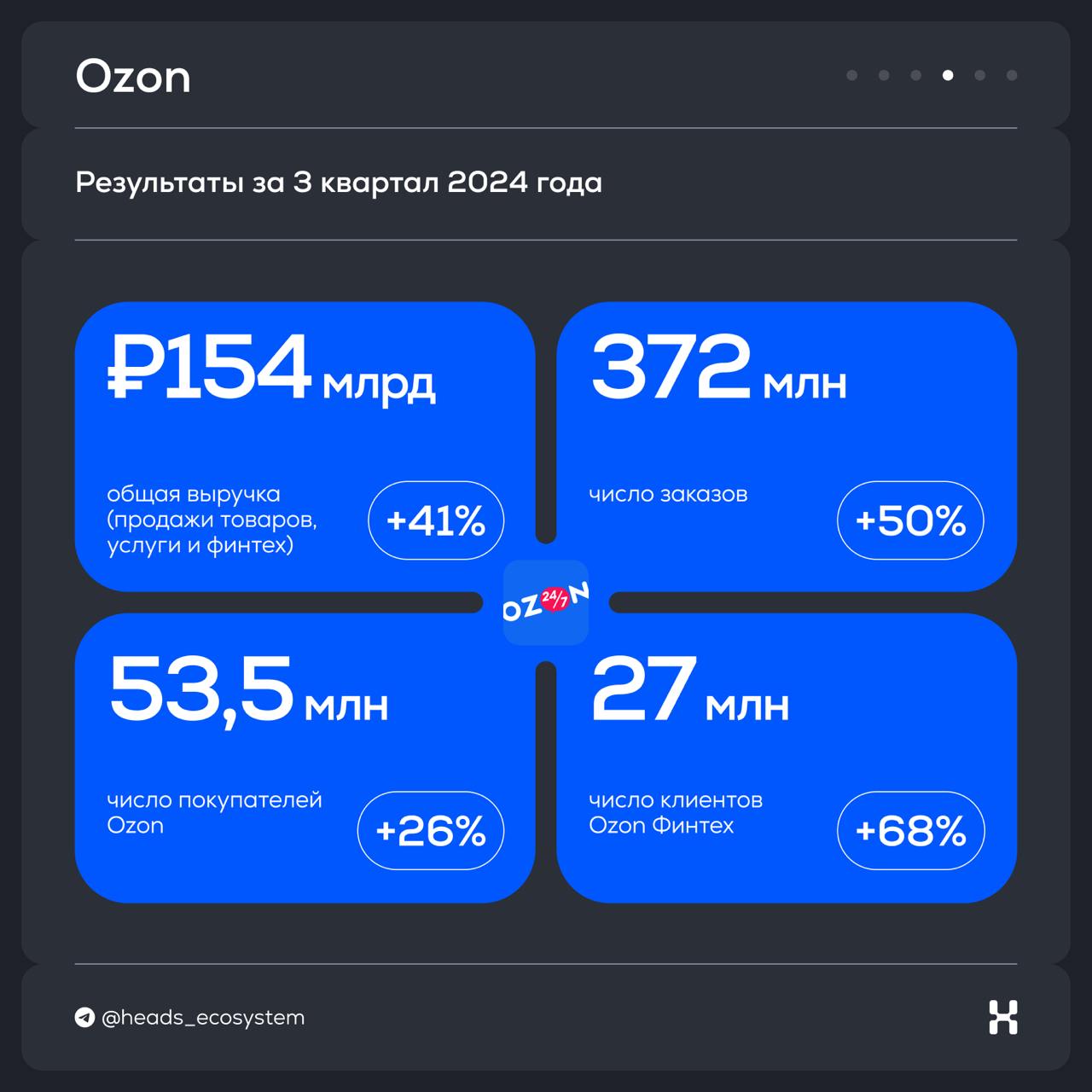 Результаты цифровых экосистем за 3 квартал 2024 года
Изучили все отчеты и собрали главные выводы в #экосистемныекарточки | Сетка — социальная сеть от hh.ru
