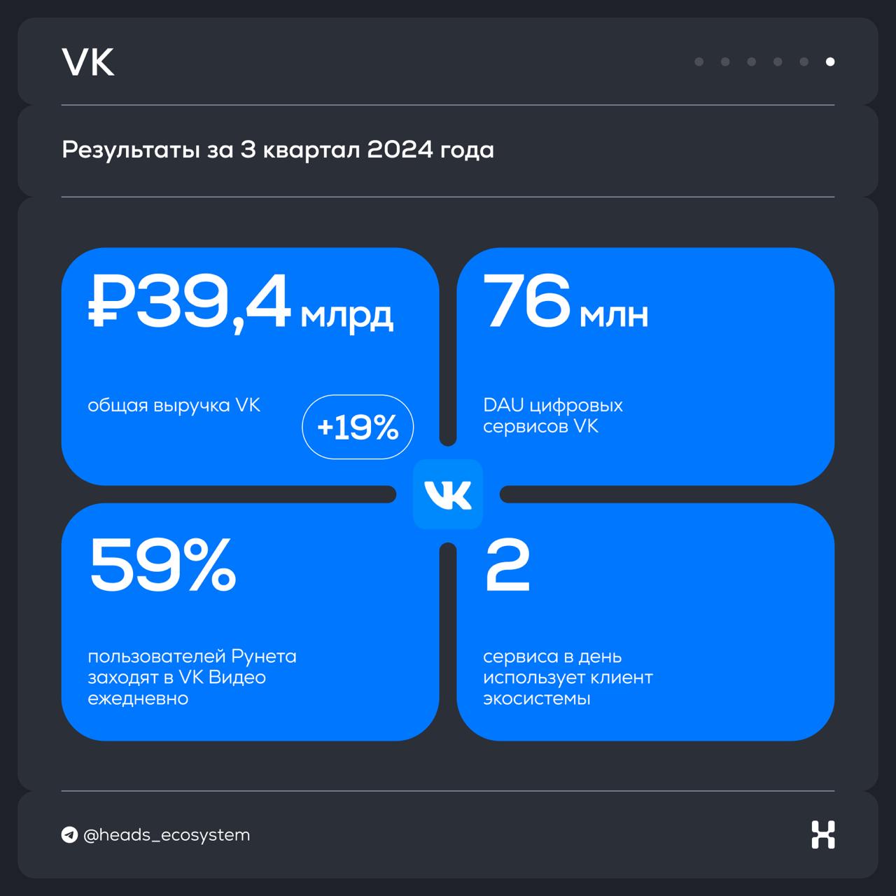 Результаты цифровых экосистем за 3 квартал 2024 года
Изучили все отчеты и собрали главные выводы в #экосистемныекарточки | Сетка — социальная сеть от hh.ru