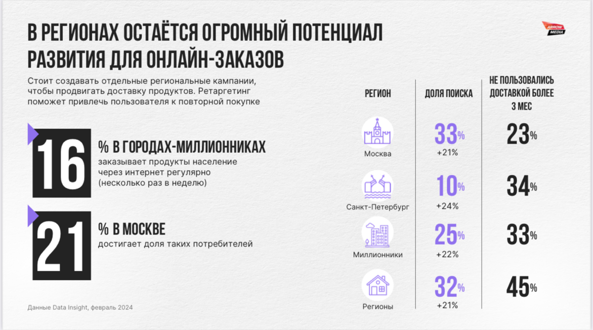 ‼️ Arrow Media и NIQ: Рынок FMCG продолжает уверенный Online рост
✏️ Лидер роста - Food сегмент и fast delivery - доставка до 1 часа в регионах и до 30 минут в городах миллионниках
Эксклюзивная инфо с... | Сетка — социальная сеть от hh.ru