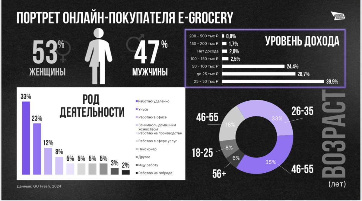 ‼️ Arrow Media и NIQ: Рынок FMCG продолжает уверенный Online рост
✏️ Лидер роста - Food сегмент и fast delivery - доставка до 1 часа в регионах и до 30 минут в городах миллионниках
Эксклюзивная инфо с... | Сетка — социальная сеть от hh.ru