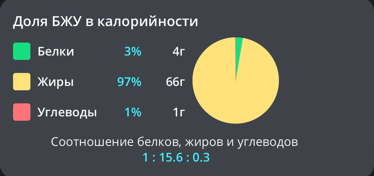 Для любознательных биохимический состав печени трески | Сетка — социальная сеть от hh.ru