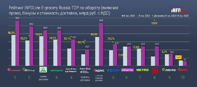 ⚡️ Рост online food в 4кв 24г составит 26,8% до 378 млрд руб.
🔼 В 3кв зафиксирован рост 35,2% до 292 млрд руб | Сетка — социальная сеть от hh.ru