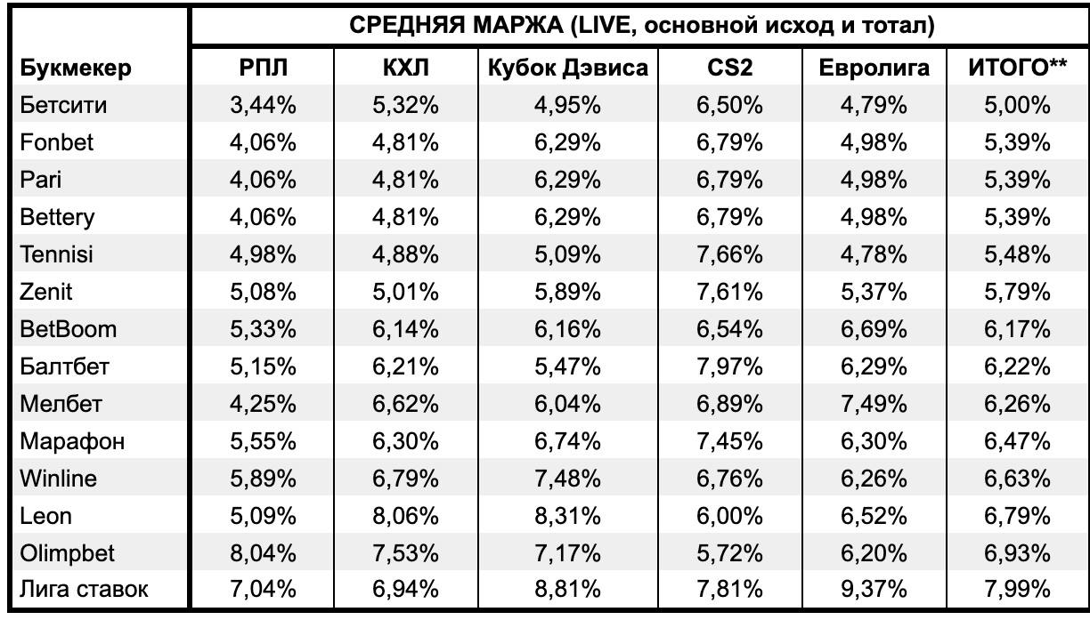 📊 Маржа БК в Live — исследование кэфов
Что смотрел:
◾️топовые виды спорта
◾️матчи 21-23 ноября
Как считал:
◾️основной исход и тотал
◾️калькулятор Legalbet
◾️среднее арифметическое
Цифры — НЕ абсолют, ... | Сетка — социальная сеть от hh.ru