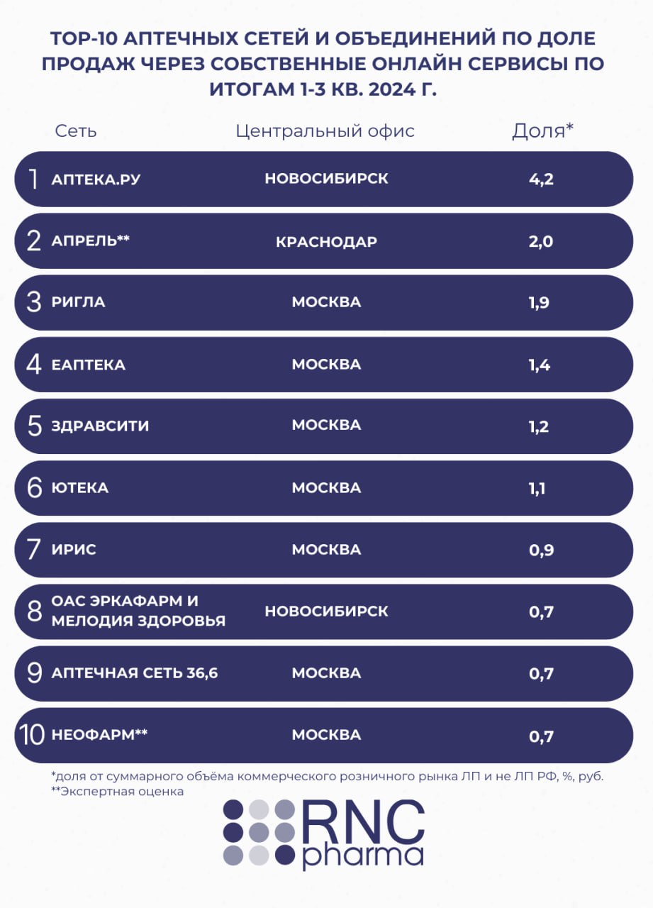 ⚡️ Темпы развития онлайн-продаж на фармацевтическом рынке России в 1-3 кв. 2024 г | Сетка — социальная сеть от hh.ru