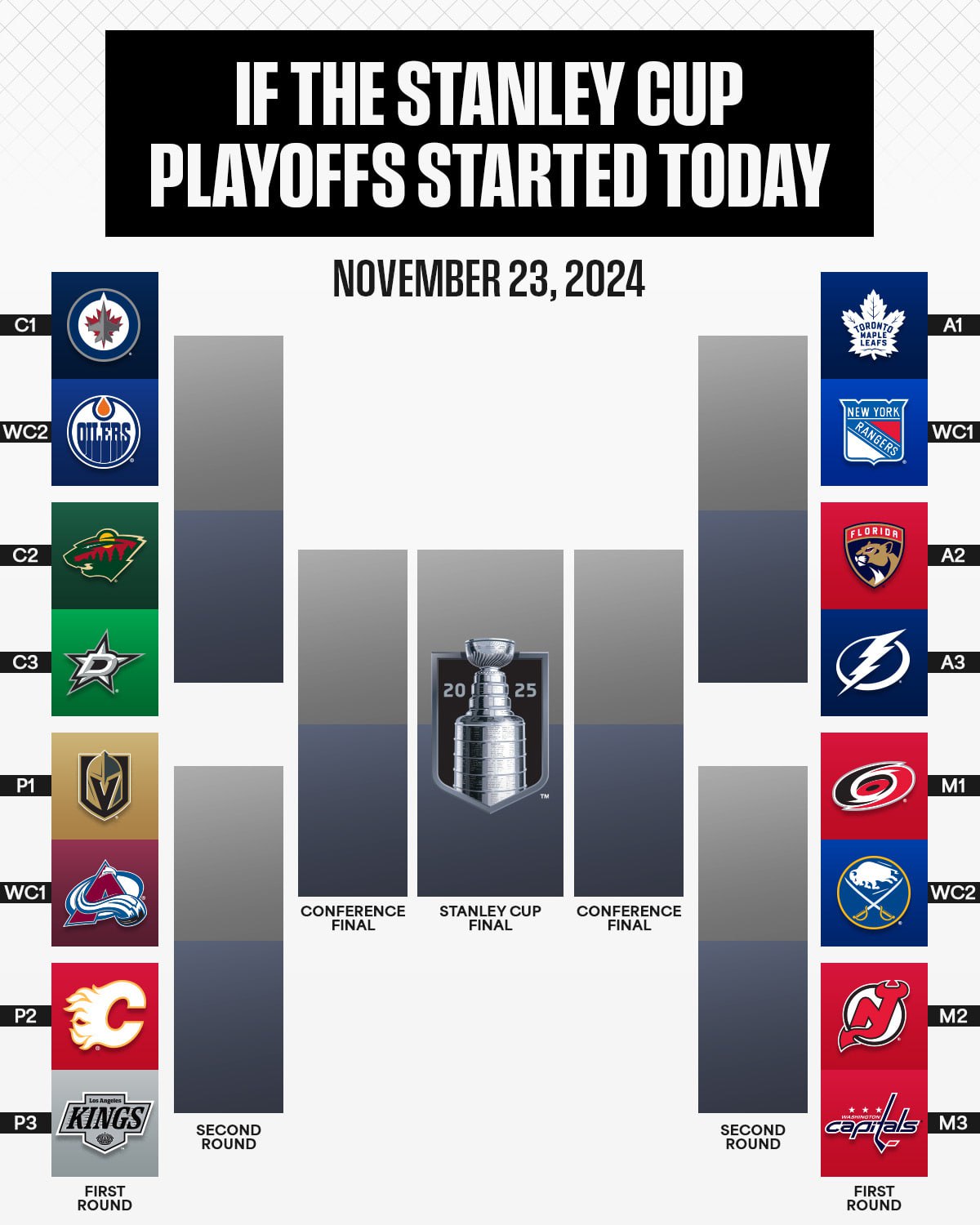 🏆Если бы плей-офф стартовал сегодня!
✈️, ⭐️, ⚔️, 🔥 — 🥅, 🌴, 🚽, 🇺🇸
⭐️, ⚔️ — 🥅, 🚽
⭐️ — 🥅
🏆 ⭐️
Я вижу так. А как видите вы? Пишите в комментариях!
#нхл #nhl
⤵️ Чат | Сетка — социальная сеть от hh.ru