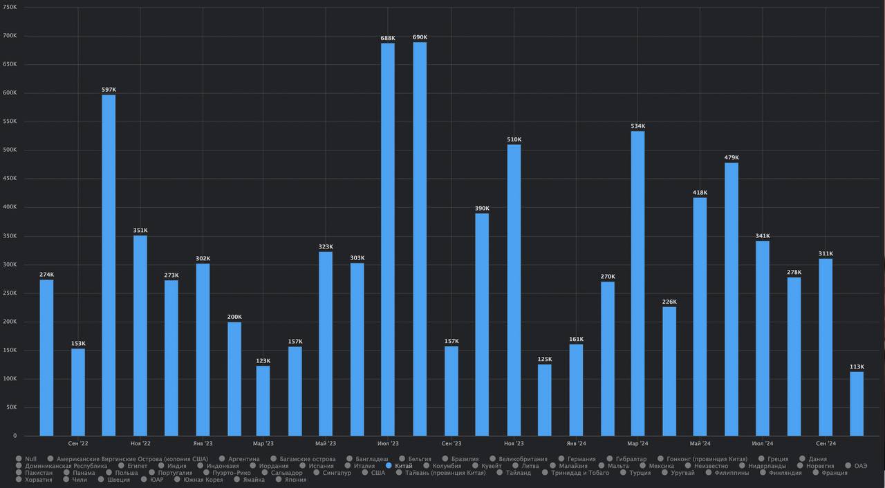 Динамика экспорта СПГ из США в страны Азии в последние два года 
В интерактивном виде график доступен в модуле «СПГ и природный газ» Терминала Сиала и на странице: https://seala | Сетка — социальная сеть от hh.ru