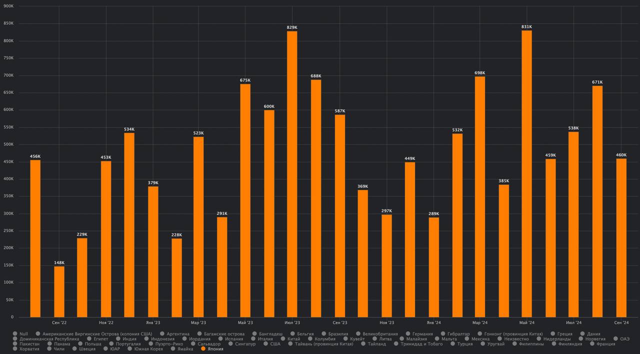 Динамика экспорта СПГ из США в страны Азии в последние два года 
В интерактивном виде график доступен в модуле «СПГ и природный газ» Терминала Сиала и на странице: https://seala | Сетка — социальная сеть от hh.ru