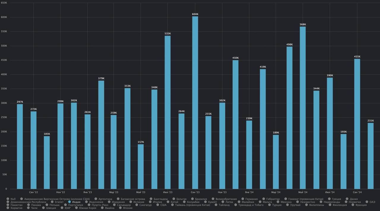 Динамика экспорта СПГ из США в страны Азии в последние два года 
В интерактивном виде график доступен в модуле «СПГ и природный газ» Терминала Сиала и на странице: https://seala | Сетка — социальная сеть от hh.ru