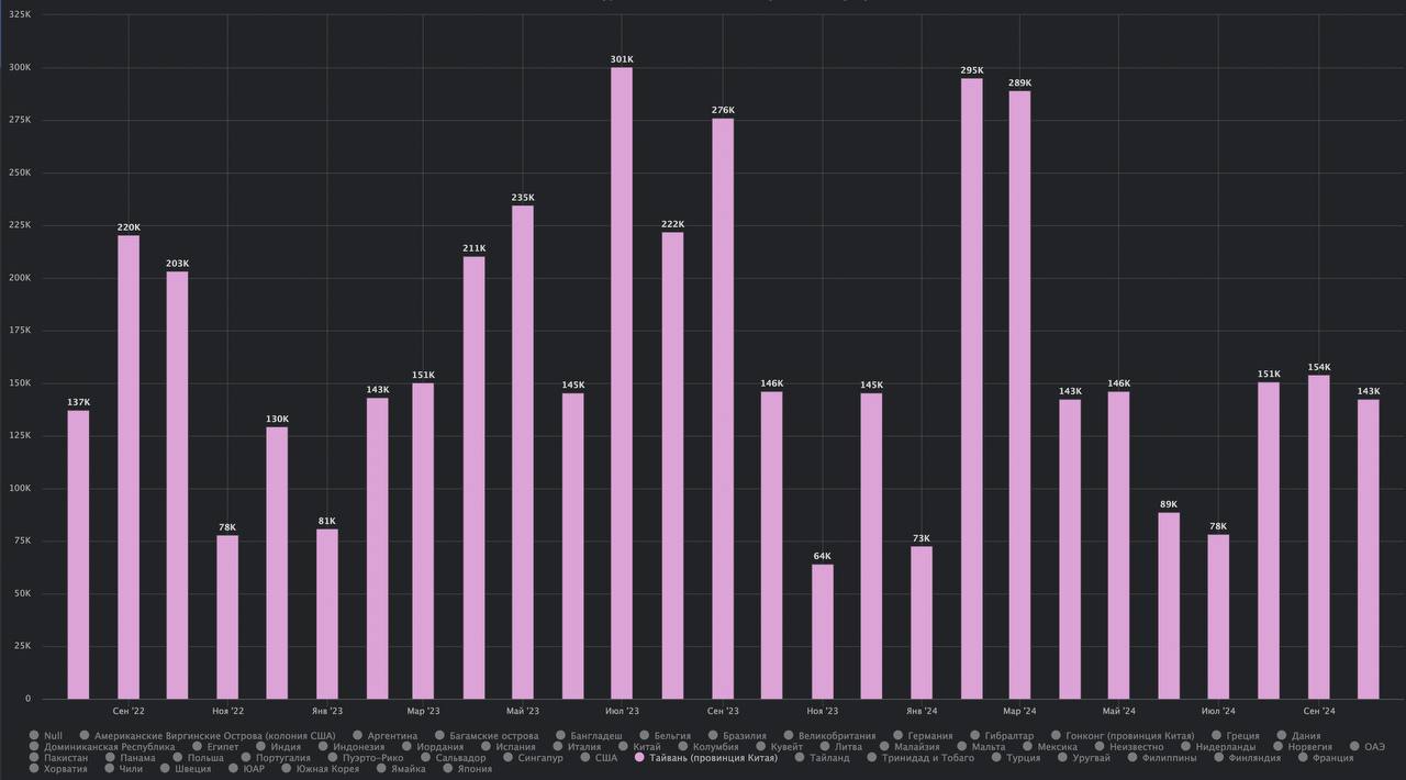 Динамика экспорта СПГ из США в страны Азии в последние два года 
В интерактивном виде график доступен в модуле «СПГ и природный газ» Терминала Сиала и на странице: https://seala | Сетка — социальная сеть от hh.ru
