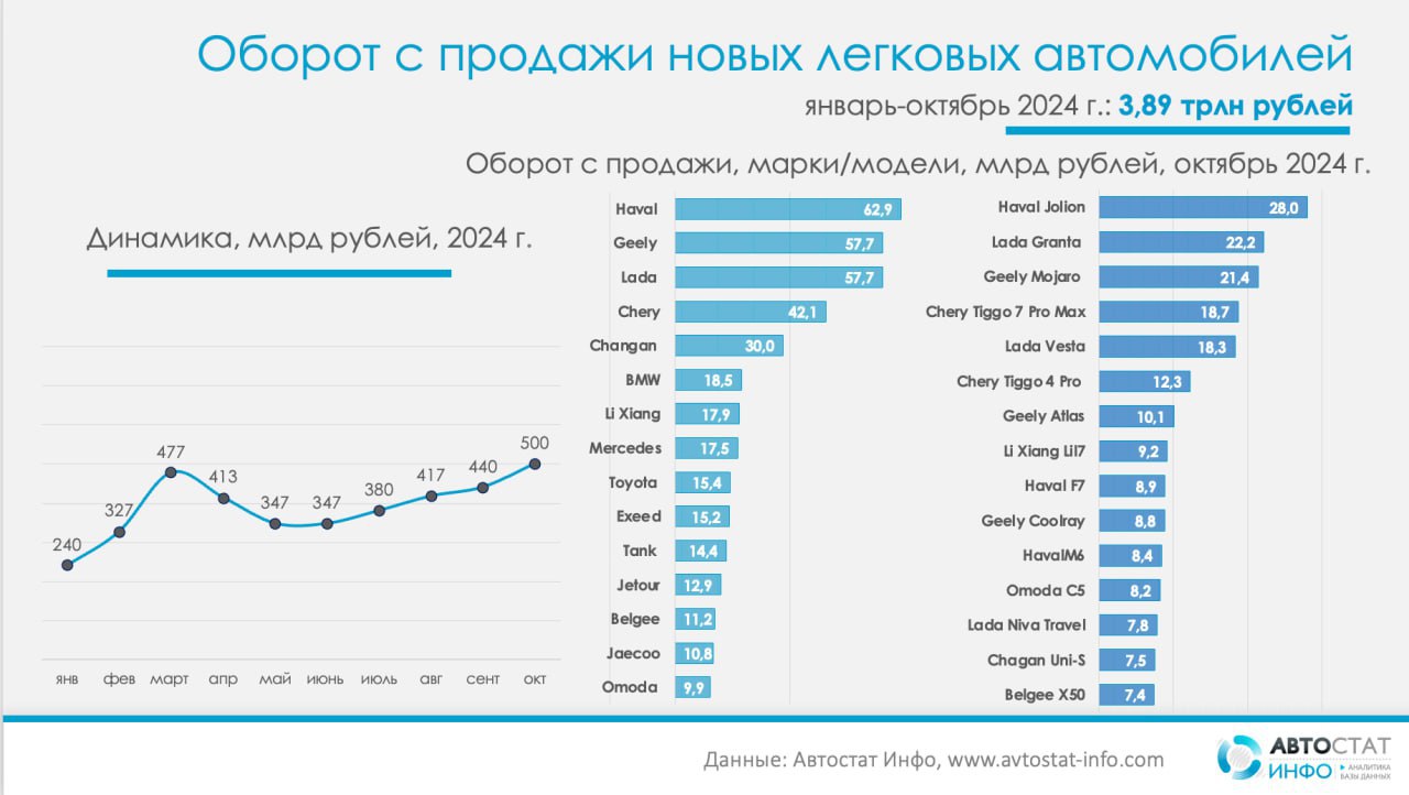 ⚡️ Выручка на рынке легковых машин выросла на 77%
🔣 По данным «Автостат Инфо», за январь-октябрь 2024 года покупатели потратили 3,9 трлн рублей на автомобили, против 2,2 трлн рублей в прошлом году | Сетка — социальная сеть от hh.ru