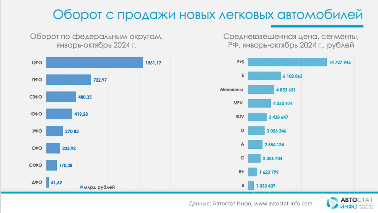 ⚡️ Выручка на рынке легковых машин выросла на 77%
🔣 По данным «Автостат Инфо», за январь-октябрь 2024 года покупатели потратили 3,9 трлн рублей на автомобили, против 2,2 трлн рублей в прошлом году | Сетка — социальная сеть от hh.ru