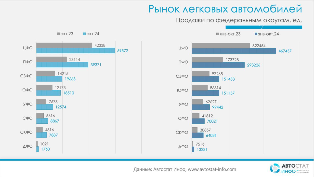 ⚡️ Выручка на рынке легковых машин выросла на 77%
🔣 По данным «Автостат Инфо», за январь-октябрь 2024 года покупатели потратили 3,9 трлн рублей на автомобили, против 2,2 трлн рублей в прошлом году | Сетка — социальная сеть от hh.ru
