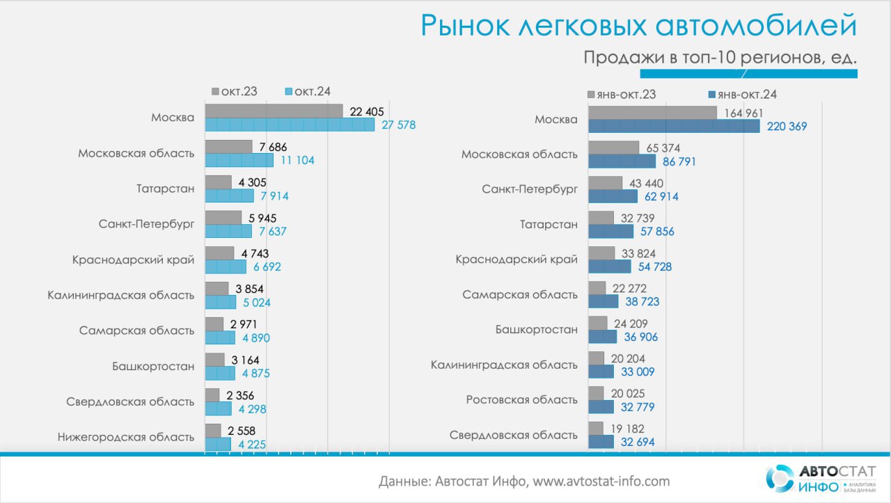 ⚡️ Выручка на рынке легковых машин выросла на 77%
🔣 По данным «Автостат Инфо», за январь-октябрь 2024 года покупатели потратили 3,9 трлн рублей на автомобили, против 2,2 трлн рублей в прошлом году | Сетка — социальная сеть от hh.ru
