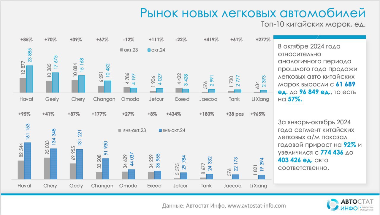⚡️ Выручка на рынке легковых машин выросла на 77%
🔣 По данным «Автостат Инфо», за январь-октябрь 2024 года покупатели потратили 3,9 трлн рублей на автомобили, против 2,2 трлн рублей в прошлом году | Сетка — социальная сеть от hh.ru