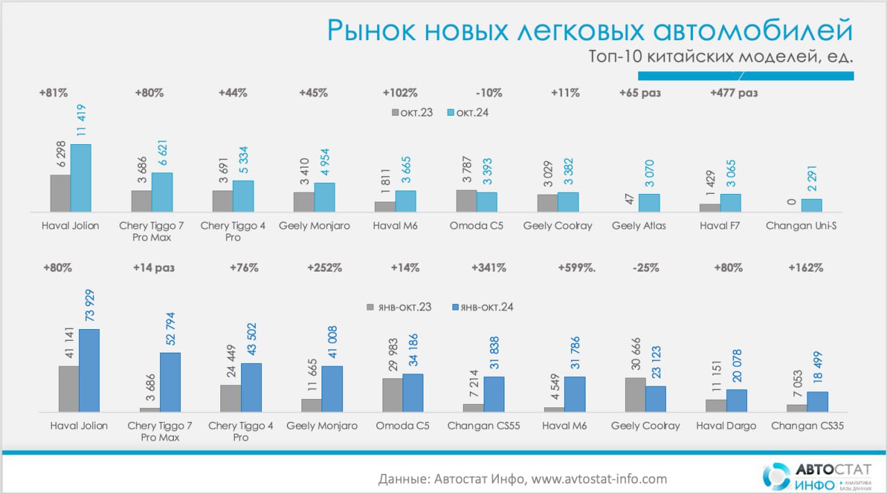 ⚡️ Выручка на рынке легковых машин выросла на 77%
🔣 По данным «Автостат Инфо», за январь-октябрь 2024 года покупатели потратили 3,9 трлн рублей на автомобили, против 2,2 трлн рублей в прошлом году | Сетка — социальная сеть от hh.ru