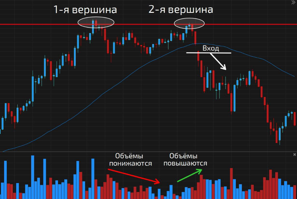 Паттерн «двойная вершина» | Сетка — социальная сеть от hh.ru