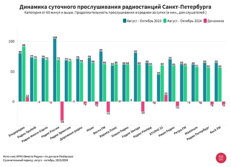 ⚡️ Динамика изменений продолжительности суточного прослушивания радиостанций Санкт-Петербурга
🔣 ТОП-5 категории радиостанций от 60 минут и выше:
1⃣ Эльдорадио — 95 (+11)
2⃣ Радио Sputnik — 75 (-2)
3⃣ ... | Сетка — социальная сеть от hh.ru