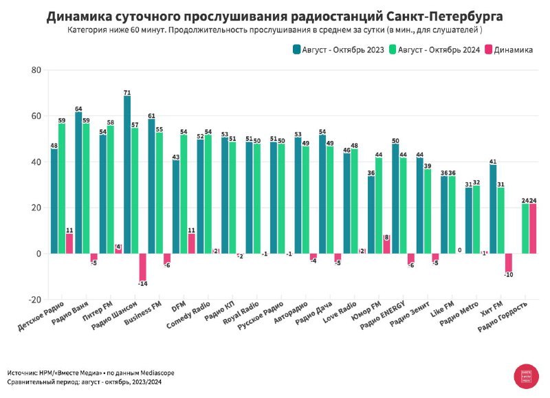 ⚡️ Динамика изменений продолжительности суточного прослушивания радиостанций Санкт-Петербурга
🔣 ТОП-5 категории радиостанций от 60 минут и выше:
1⃣ Эльдорадио — 95 (+11)
2⃣ Радио Sputnik — 75 (-2)
3⃣ ... | Сетка — социальная сеть от hh.ru