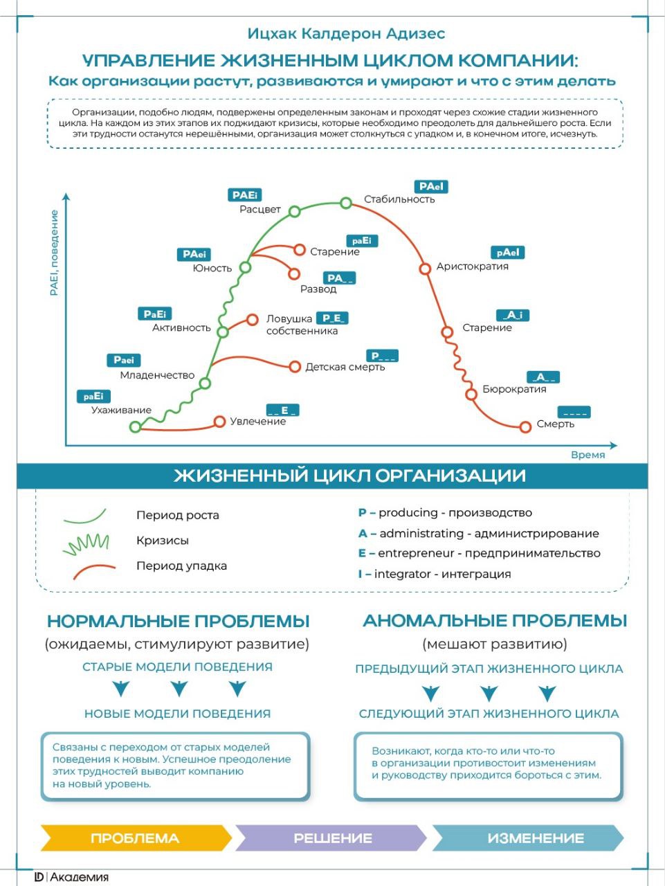 Каковы стадии жизненного цикла компании?
Можно ли предотвратить стагнацию и упадок?
Почему на каждом этапе так важна адаптация?
На эти и другие вопросы поможет найти ответы книга Ицхака Адизеса "Управ... | Сетка — социальная сеть от hh.ru