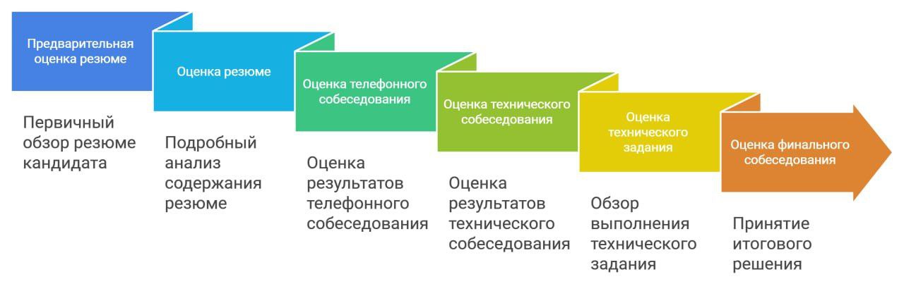 PRO собеседование системных аналитиков (часть 1)    
    
В процессе раскрытия темы получился лонгрид на 20+ тыс. знаков 🤯 | Сетка — социальная сеть от hh.ru