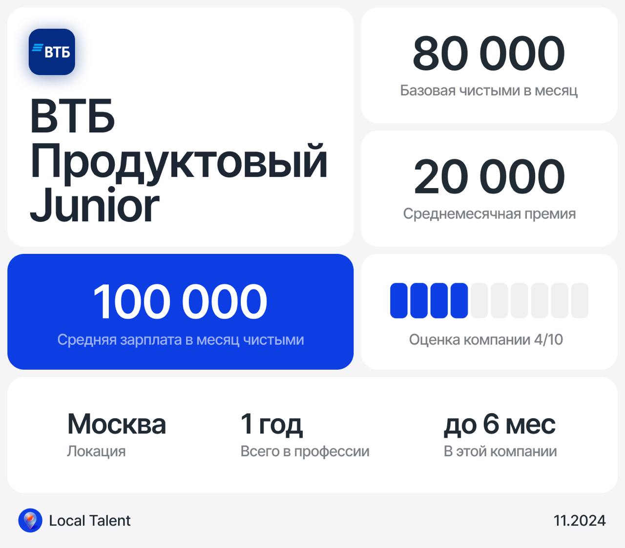 Зарплата 100 000 у junior продуктового дизайнера в ВТБ
Бонусы и дополнительные плюшки в компанииДМС, бюджет на обучение планируется, но насколько знаю не гарантированно, что будет согласован)
Сколько ... | Сетка — социальная сеть от hh.ru