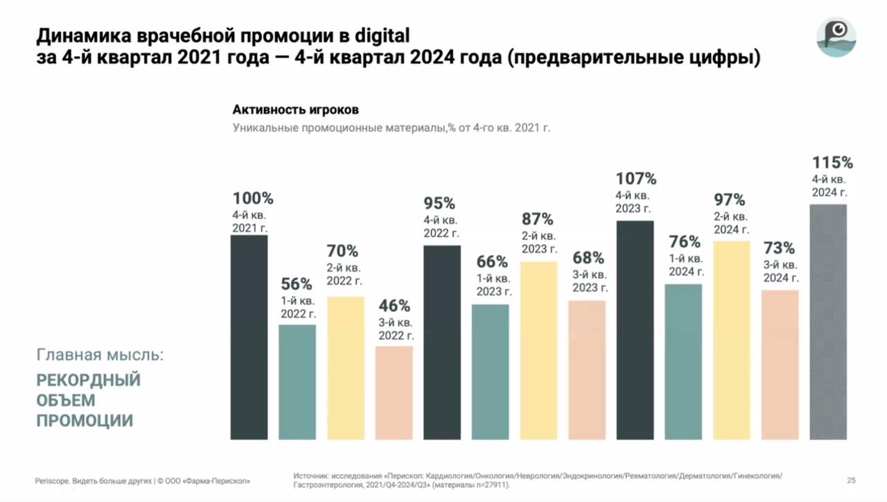Попросил Kafedra GPT пересказать основные практические выводы из сегодняшнего вебинара Перископа. Делюсь вами.
Q4 стал рекордным по количеству промо-материалов за все время наблюдения коллег | Сетка — социальная сеть от hh.ru